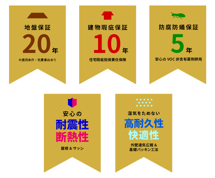 アフターサービス（地盤保証20年・建物瑕疵保証10年・防腐防蟻保証5年・耐震性断熱性・高耐久性快適性）
